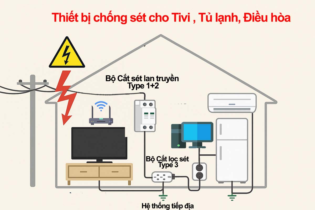 Chống Sét Cho TV, Tủ Lạnh, Điều Hòa: Trọn Bộ Giải Pháp Cho Thiết Bị Gia Dụng