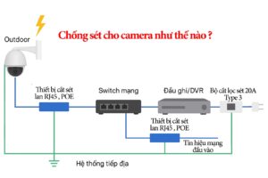 Chống Sét Cho Camera Như Thế Nào